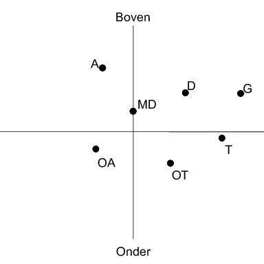 Diagram: verschillende typen dorpels en hun positie