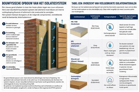 Infographic: Vergelijking isolatiematerialen PIR-XPS-Glaswol en workflow van gevelbekleding achter isolatie