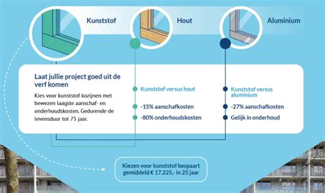 Afbeelding: Vergelijking materialen PVC, hout en aluminium met voor- en nadelen
