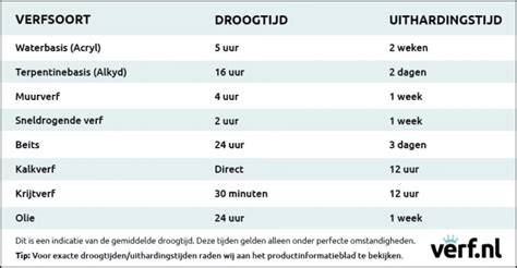 Infographic: droogtijden en verwerkingstijd van veelgebruikte egalines