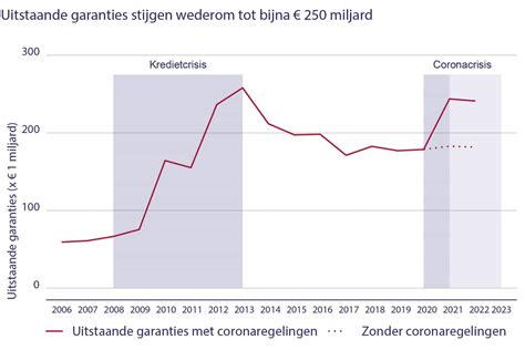 Diagram: risico's en garanties bij aanbetaling
