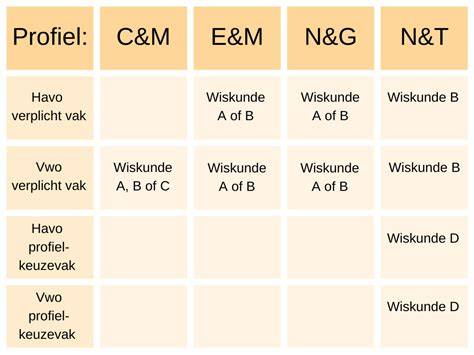 Grafiek: Uf-waarden en RC-beveiligingsniveaus per profiel