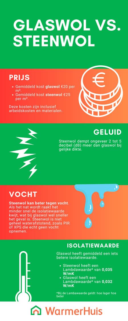 Infographic: Overzicht isolatiematerialen (steenwol, glaswol, EPS, PIR, PUR, biofoam)