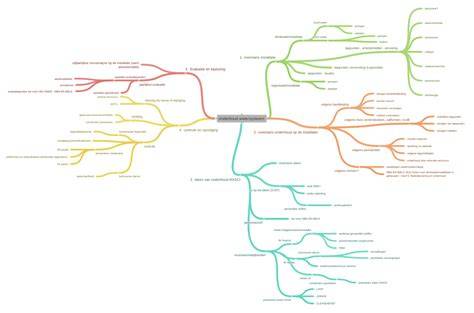 Diagram: Kostenfactoren bij onderhoud