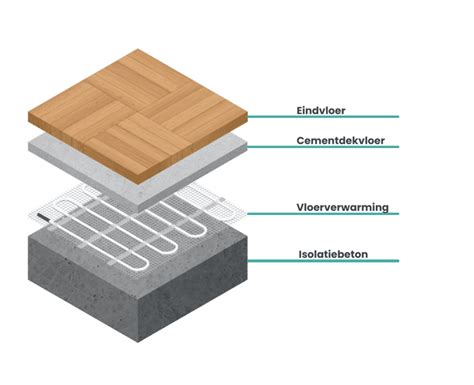 Infographic: Opbouw en werking van vloerverwarming en invloed van isolatie
