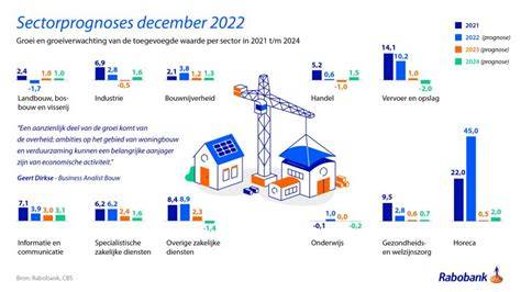 Infographic met sectorprognose en groeitrends