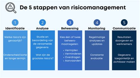 Grafiek: risico's en beheersmaatregelen in de bouw