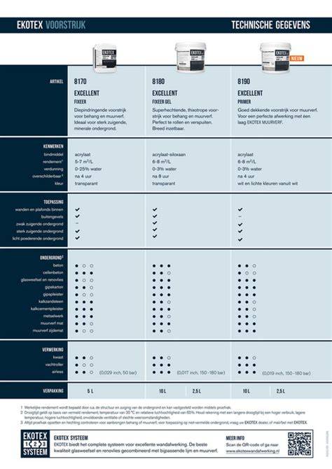 Infografiek: Had een gevelprimer gekozen op basis van zuiging en type ondergrond