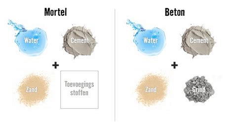 Infographic: Verschil tussen betonmortel, snelbeton en snelcement