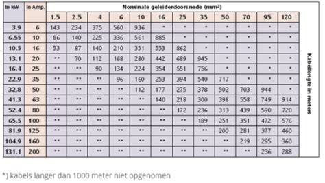 Werkschema: keuze afschot en buisdiameter per toepassing