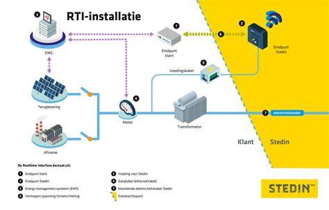 Infographic: Schematische weergave van installatie- en onderhoudsdiensten