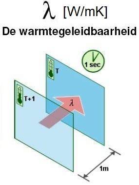 Flowchart: van λ-waarde naar Rc-waarde met lagen en diktes