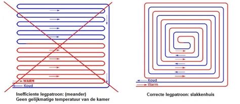Schema van slakkenhuis patroon vloerverwarming