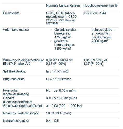 Kalkzandsteen eigenschappen en toepassingen kaart