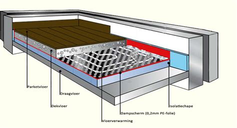 Diagram: vloeropbouw met isolatie, chape en dekvloer