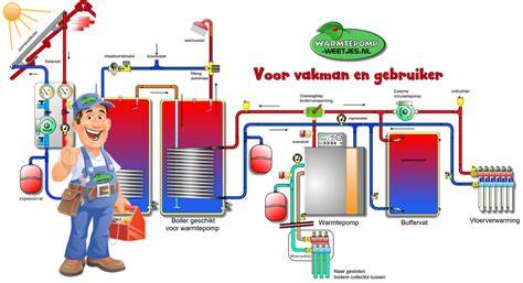 Installatiebedrijf voor zonneboiler in Oosterhout - infographic