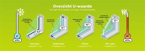 Diagram: Verdelingsniveau van isolatie per lijn (Normaal vs Optimaal)