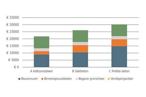 Kalkzandsteen vs andere bouwsystemen infographic met MKI en MPG vergelijk