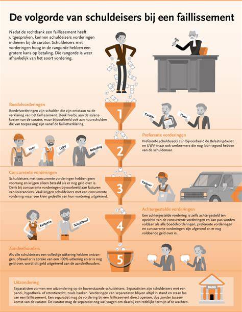 Infographic overzicht van faillissementsprocedures en rangorde schuldeisers