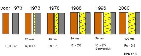 Infographic: Isolatie per bouwjaar en welke maatregel het meest geschikt is