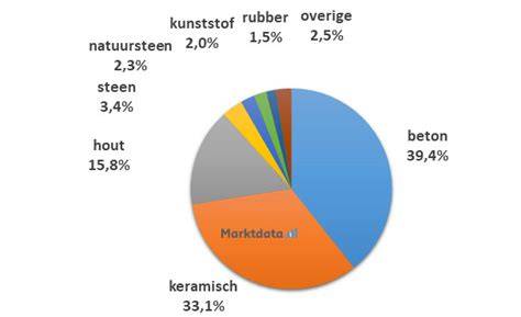 Grafiek: Populairste materiaaltypes voor tuintegels (2024)