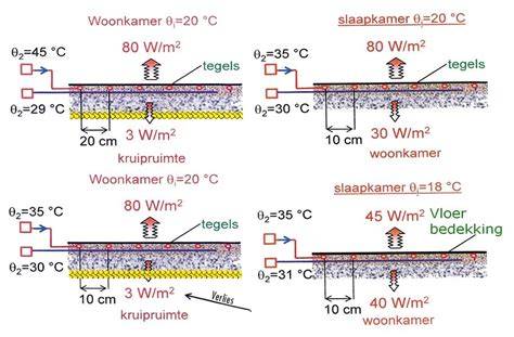 Diagram: vloerverwarming versus radiatoren bij lage temperatuur (70/50°C) versus traditionele systemen