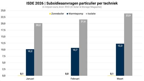 ISDE-subsidie grafiek infographic