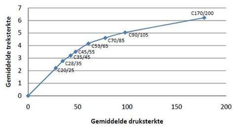 Diagram: Druksterkte C30 vs C20