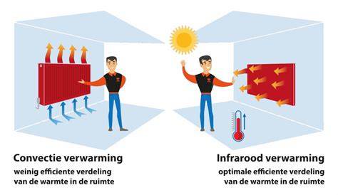 Diagram: werking van stralingsverwarming vs. convectie