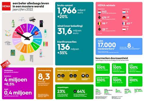 Infographic: LEKKER HEMA voedselconcept en winkelindeling