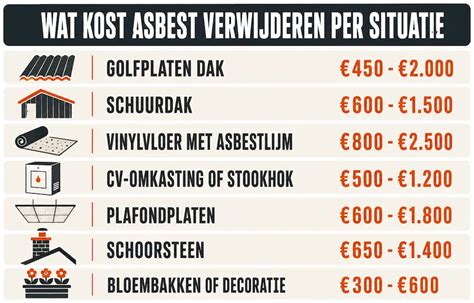 Diagram kosten per oppervlak en materiaalopties