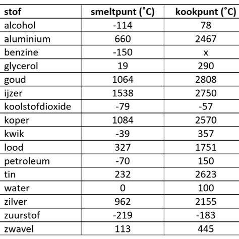 Diagram: Levensduur per materiaal (PVC, Zink, Aluminium, Koper)