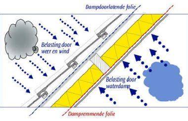 Infographic: Dampremmende folie tussen isolatie en binnenafwerking
