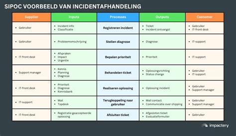 Plan met procesoverzicht van primer tot vulplamuur en uitharding