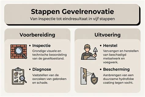 Infographic: Overzicht gevelrenovatie stappen en prijscomponenten