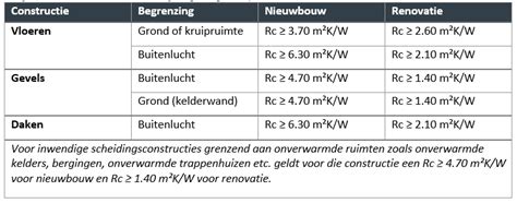 Infographic: Overzicht van Rc-waarden per constructieonderdeel