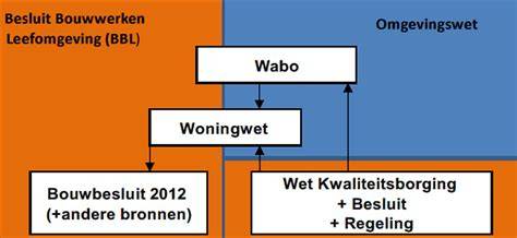 Tijdlijn: invoering Omgevingswet, Bbl en bouwregelgeving