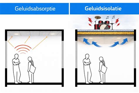 Infographic: Verschil geluidsisolatie vs. geluidsabsorptie