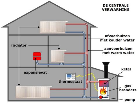 Infographic over luchttoevoer, rookgasafvoer en ventilatie bij centrale verwarming