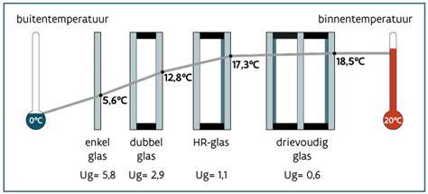 Diagram: HR++ en triple glas vergelijking