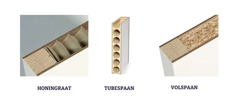 Infographic: Overzicht van deurkernen en isolatiewaarden (honingraat, tubespaan, volspaan)