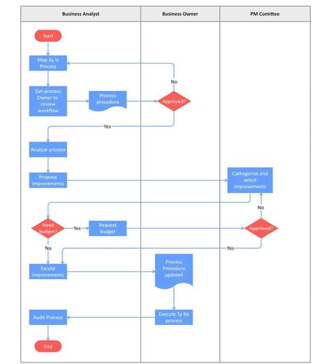 Flowchart: Typische loopbaanmogelijkheden in de stukadoorsbranche