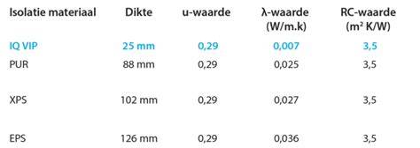 Infographic: Rc-waarde en Rd-waarde PIR per dikte