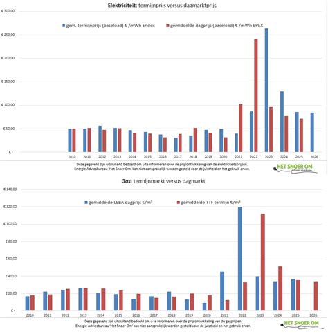 Vergelijking tariefmodellen: uurbasis, percentage, vaste prijs
