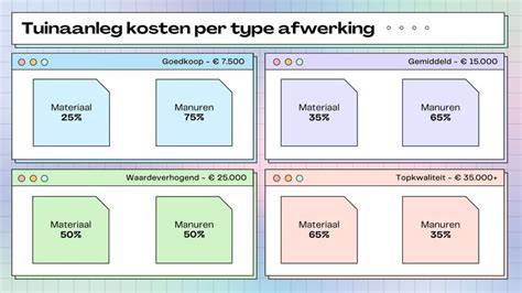 Voorbeelden van kosten per projecttype
