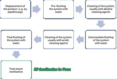 Diagram: Stoomreinemingen vs traditionele reiniging