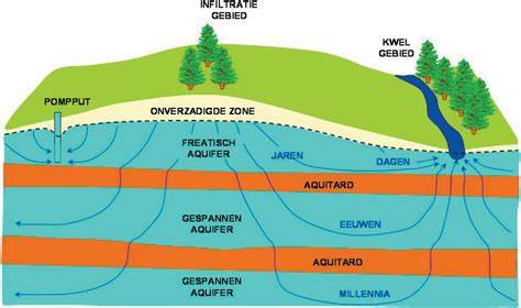 Diagram: Grondlagen en plateaus bij vijverfolie