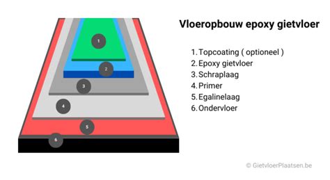 Infographic: Opbouw gietvloer per laag en droogtijden