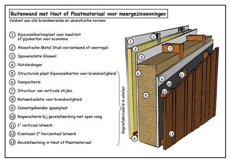 Praktisch overzicht van een houtskeletwand opbouw met materiaalkeuzes