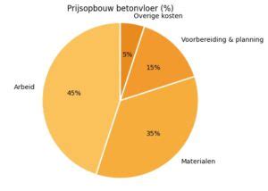 Prijsopbouw betonvloer per m² (schema)